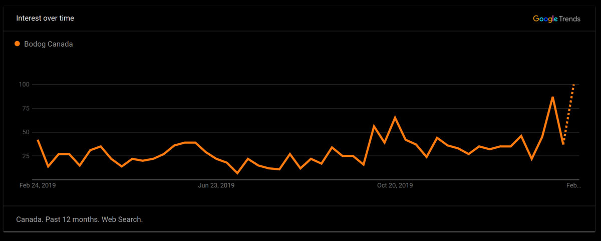 Bodog Canada Popularity